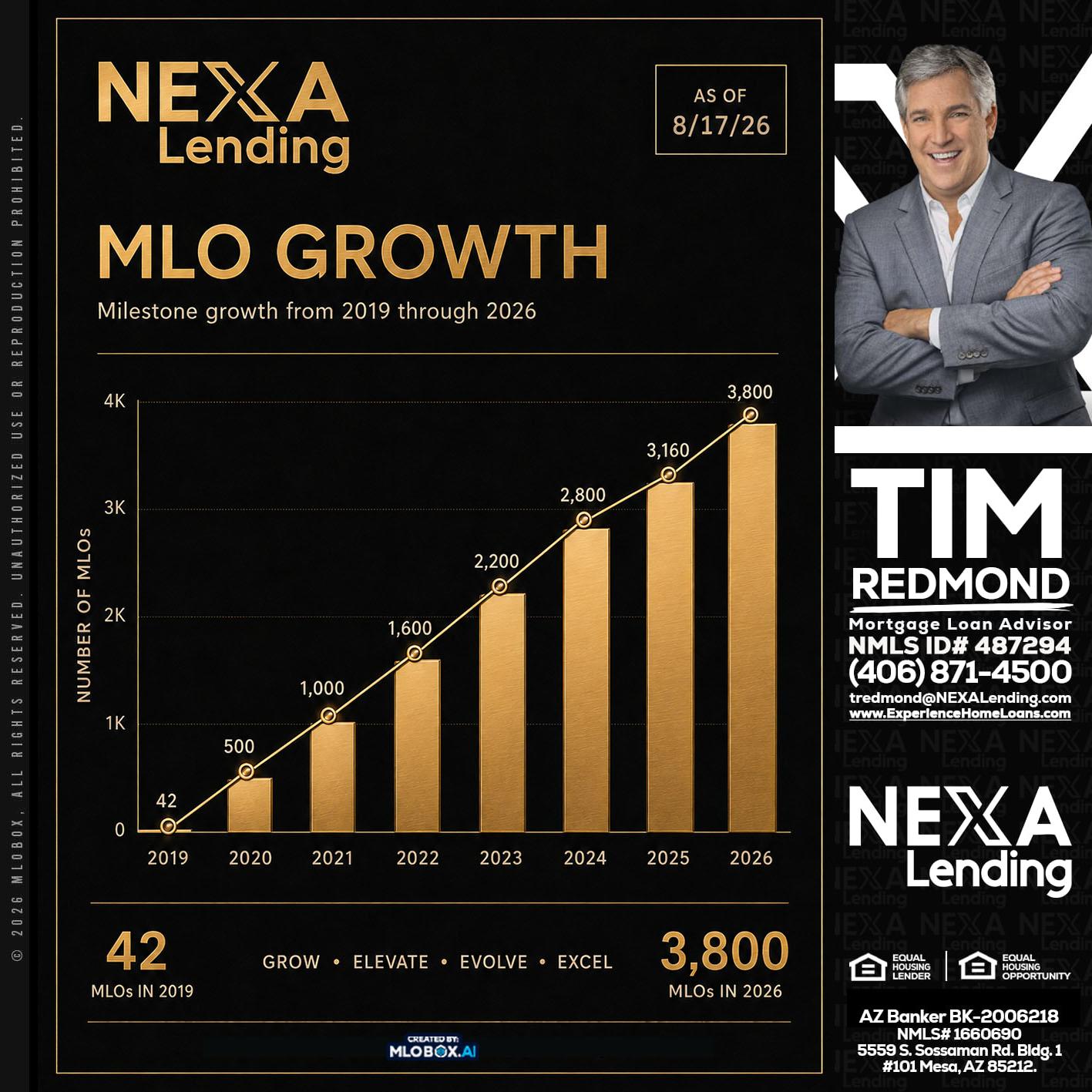 3800 MLOs - Tim Redmond -31yr/Mortgage Expert<br />Branch Manager | LOS Coach<br />Mortgage Loan Advisor | NMLS 487294″ alt=”3800 MLOs – Tim Redmond -31yr/Mortgage Expert<br />Branch Manager | LOS Coach<br />Mortgage Loan Advisor | NMLS 487294″ />Hi, my name is Tim Redmond. I’m a Loan Officer with NEXA Lending LLC., offering personalized mortgage solutions, fast customized quotes, great rates and service with integrity.</p>
<div class=